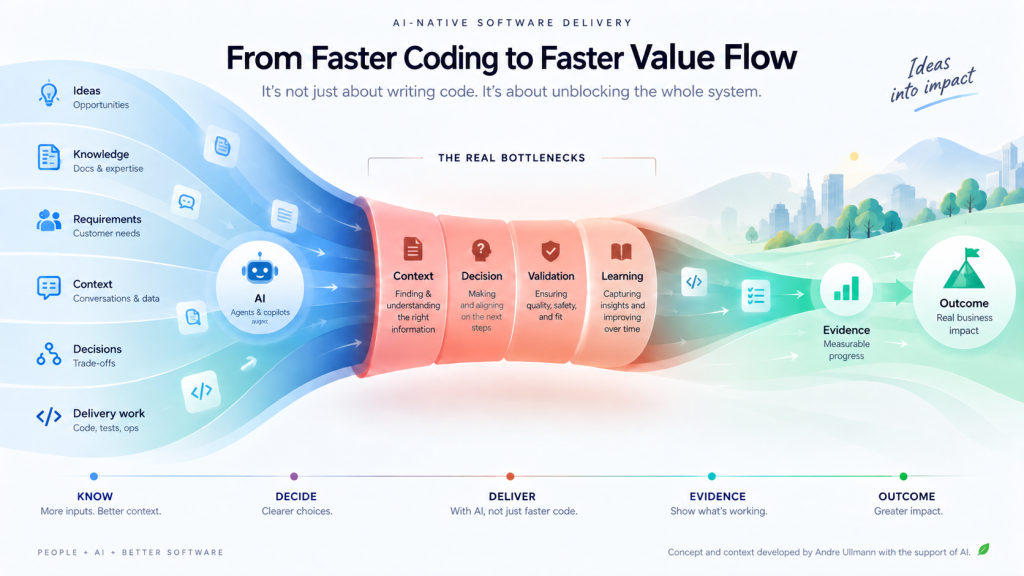 AI-native Software Delivery: Value Flow mit Context-, Decision-, Validation- und Learning-Bottlenecks