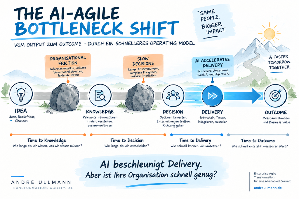 AI-Agile Bottleneck Shift: Von der Idee über Wissen, Entscheidungen und Delivery zum Outcome