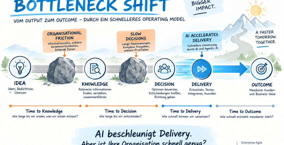 AI-Agile Bottleneck Shift: Von der Idee über Wissen, Entscheidungen und Delivery zum Outcome