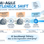 AI-Agile Bottleneck Shift: Von der Idee über Wissen, Entscheidungen und Delivery zum Outcome