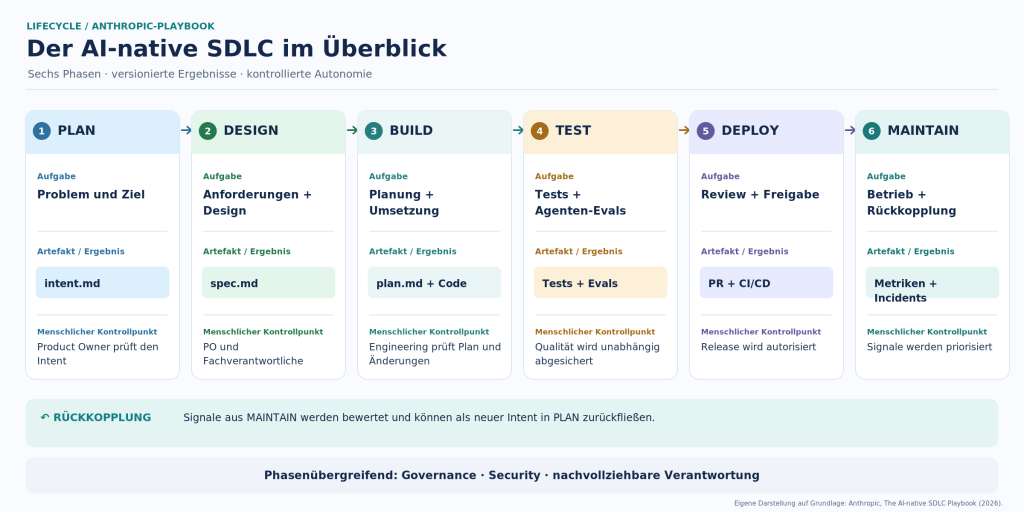 Der AI-native SDLC als Kreislauf mit den Phasen Plan, Design, Build, Test, Deploy und Maintain sowie Artefakten und menschlichen Freigaben