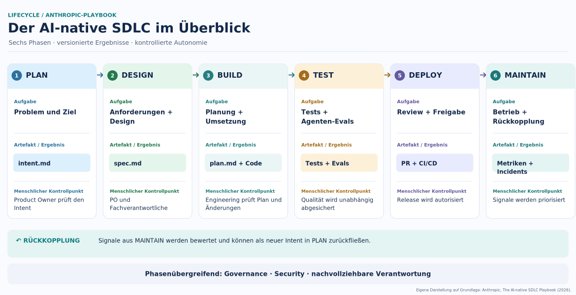 Der AI-native SDLC als Kreislauf mit den Phasen Plan, Design, Build, Test, Deploy und Maintain sowie Artefakten und menschlichen Freigaben