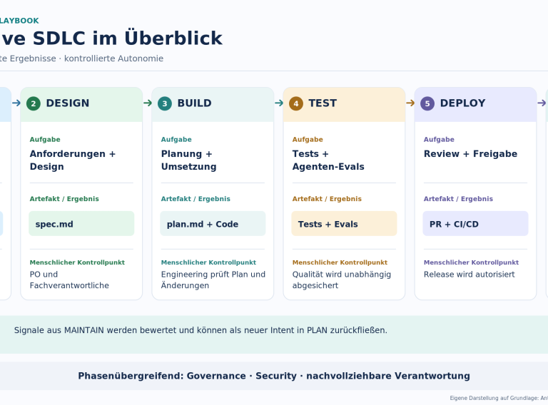 AI-native SDLC – sechs Phasen im Überblick Der AI-native SDLC als Kreislauf mit den Phasen Plan, Design, Build, Test, Deploy und Maintain sowie Artefakten und menschlichen Freigaben