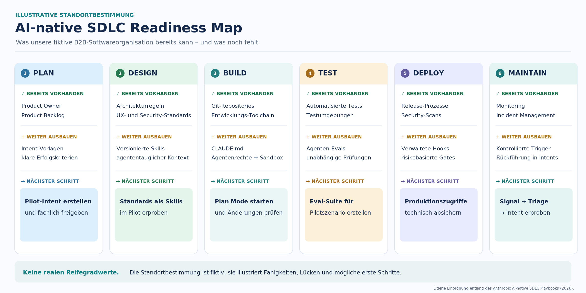 AI-native SDLC Readiness Map mit vorhandenen Fähigkeiten, zusätzlichem Entwicklungsbedarf und nächsten Schritten in sechs Lifecycle-Phasen